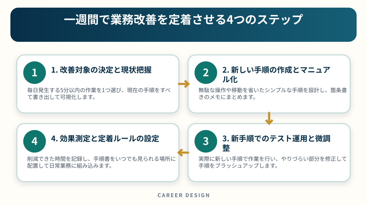 一週間で業務改善を定着させる4つのステップを4段階で示した図解