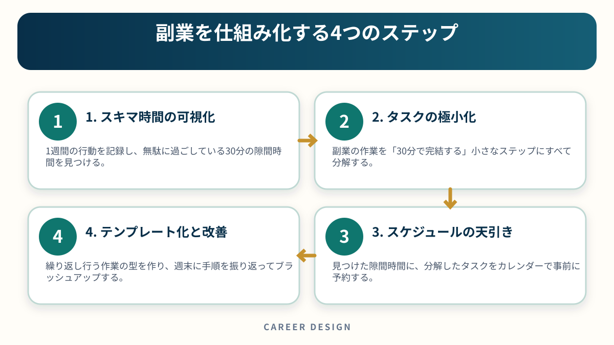 副業を仕組み化する4つのステップを4段階で示した図解
