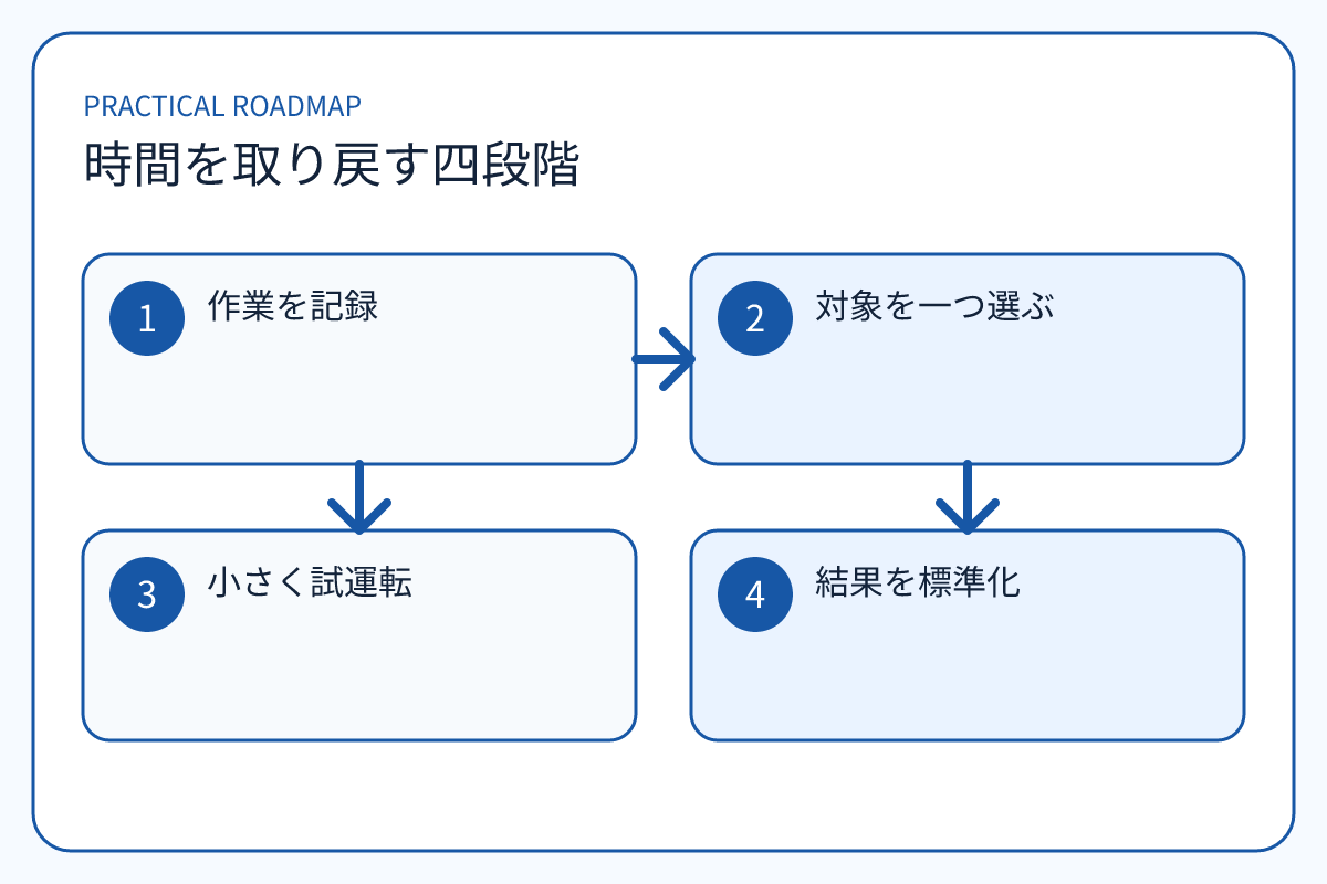 時間を取り戻す四段階の4段階を示す本文図解