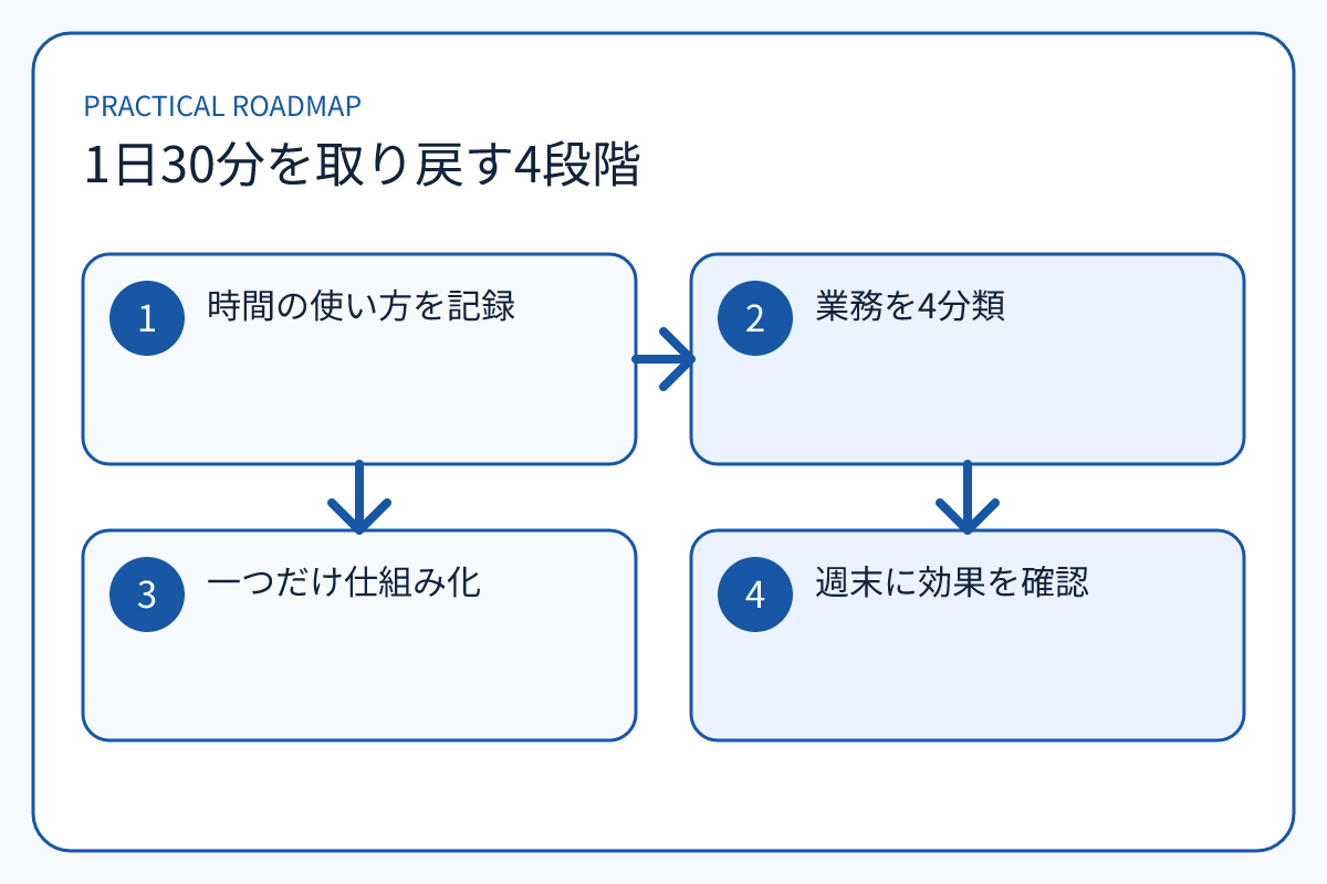 1日30分を取り戻す4段階の4段階を示す本文図解