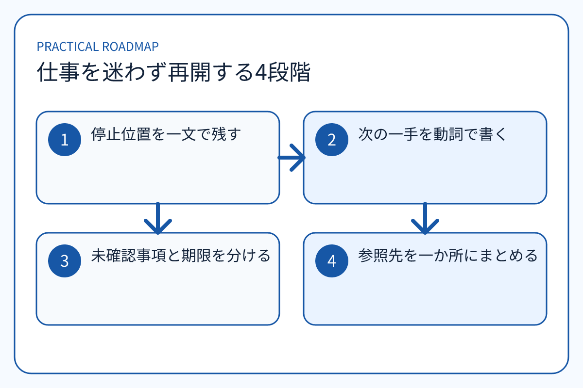 仕事を迷わず再開する4段階の4段階を示す本文図解