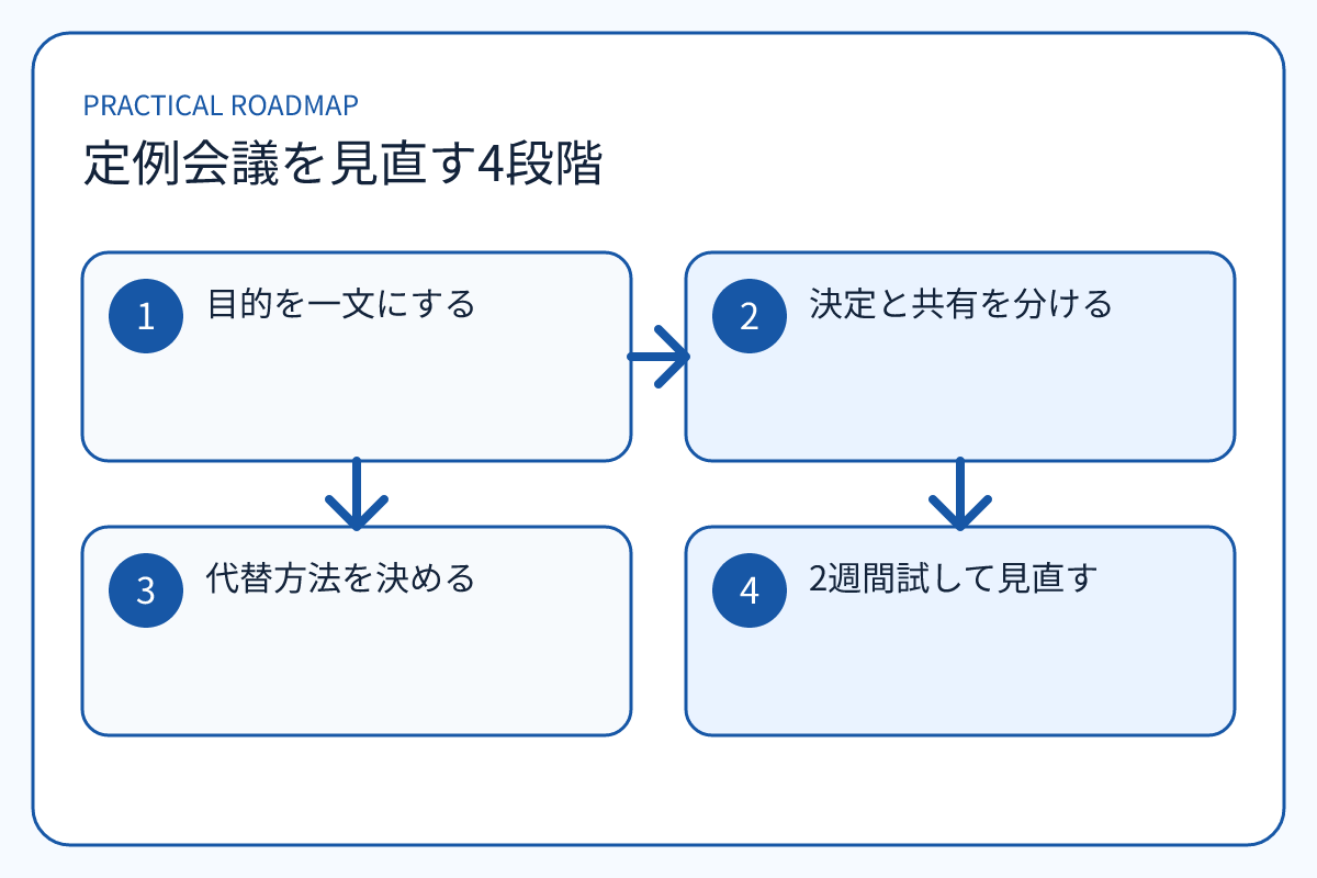 定例会議を見直す4段階の4段階を示す本文図解