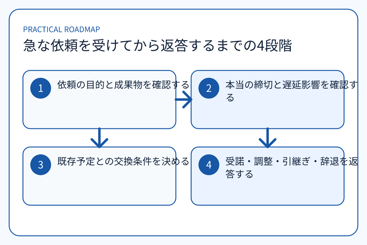 急な依頼を受けてから返答するまでの4段階の4段階を示す本文図解
