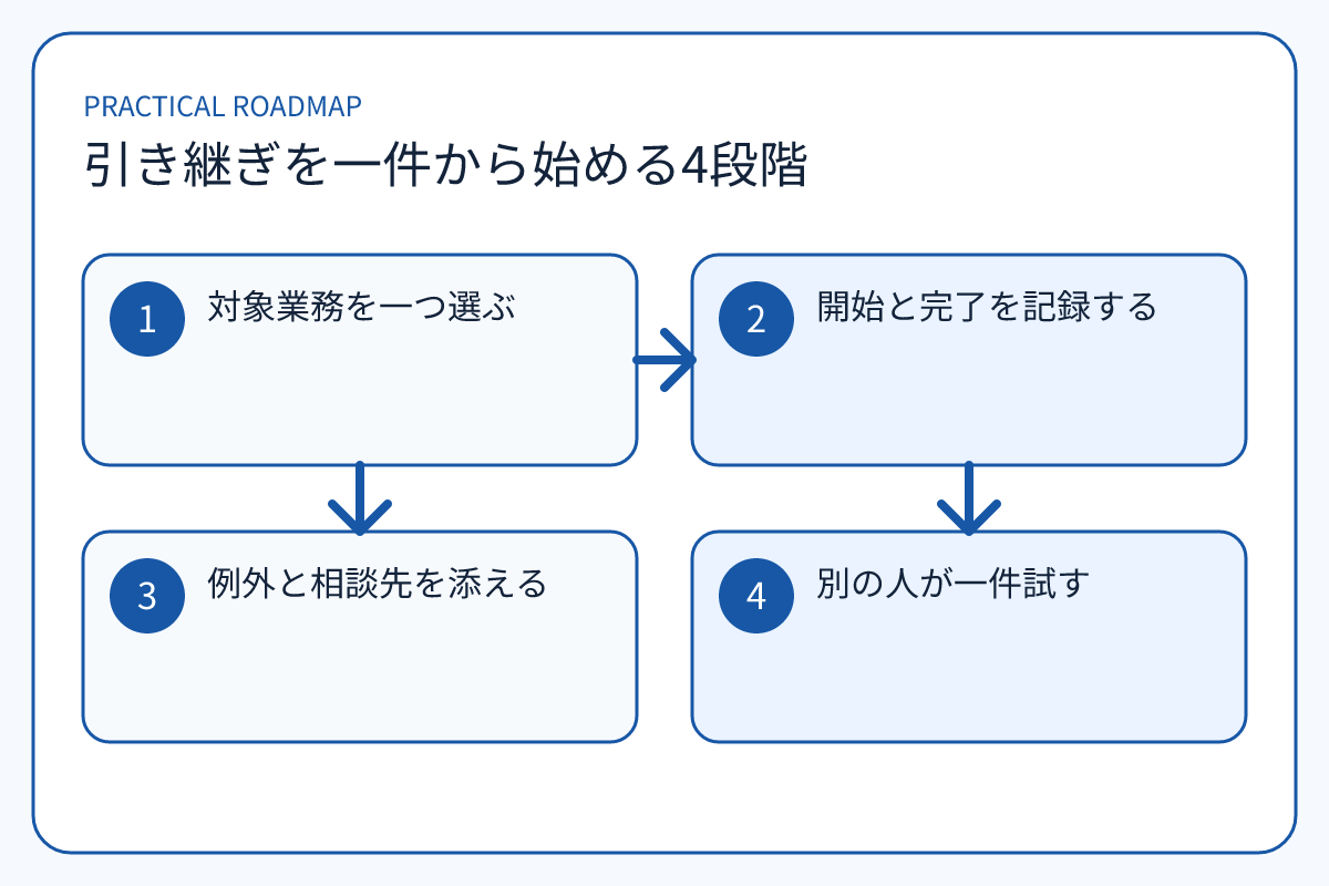 引き継ぎを一件から始める4段階の4段階を示す本文図解