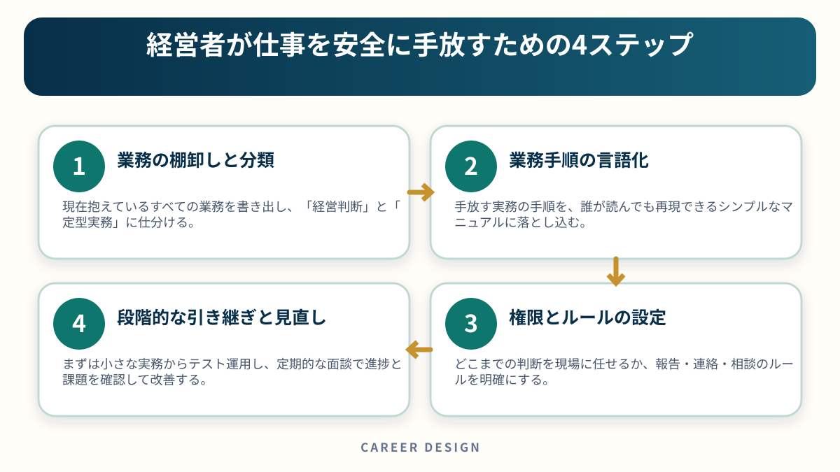 経営者が仕事を安全に手放すための4ステップを4段階で示した図解