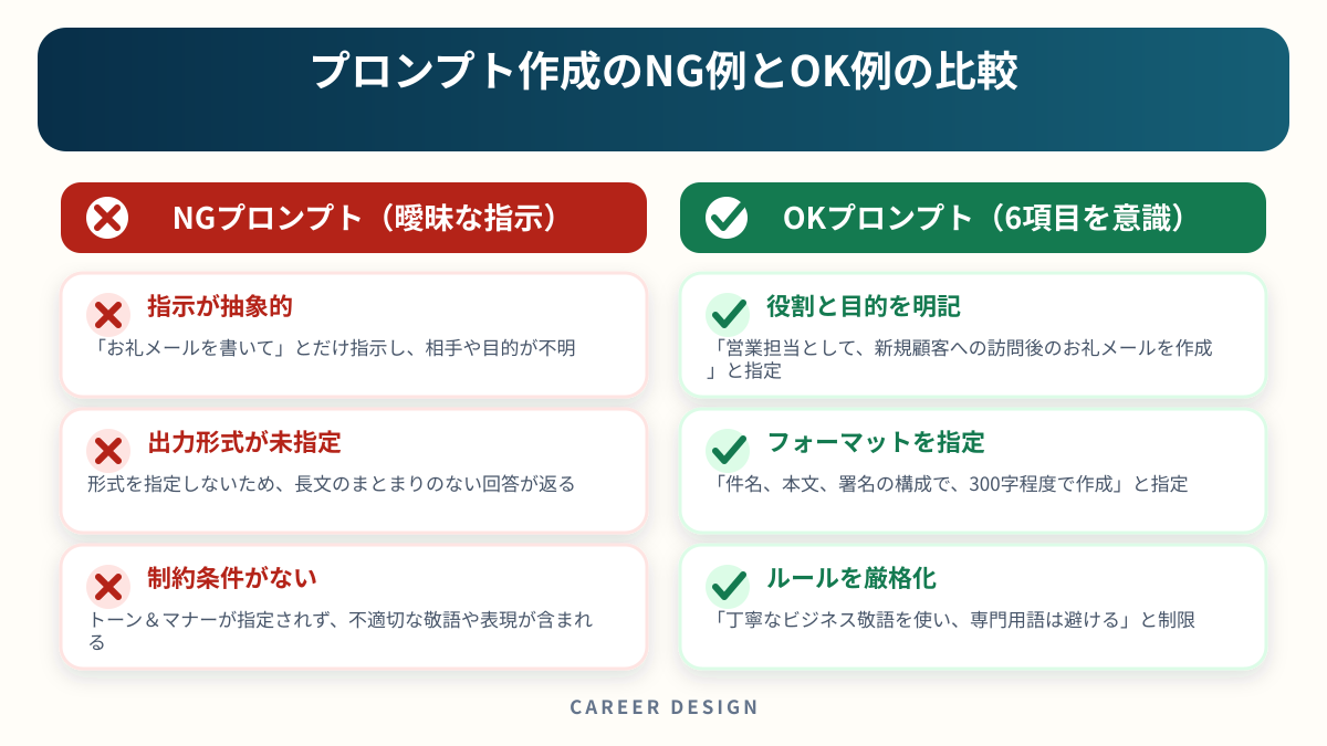 プロンプト作成のNG例とOK例の比較を左右で比較した図解
