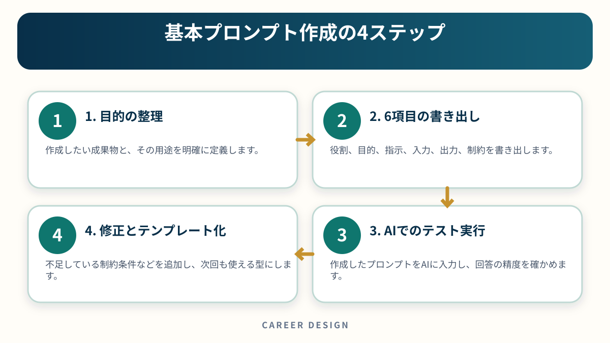 基本プロンプト作成の4ステップを4段階で示した図解