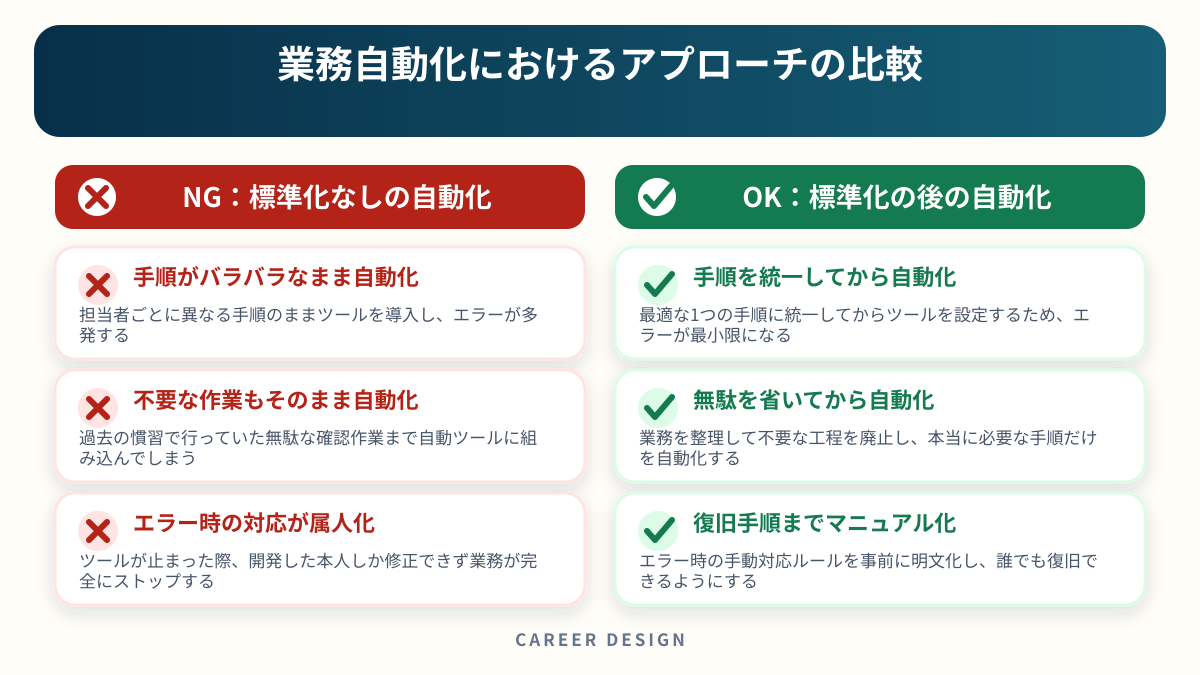 業務自動化におけるアプローチの比較を左右で比較した図解