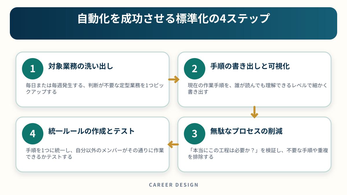 自動化を成功させる標準化の4ステップを4段階で示した図解