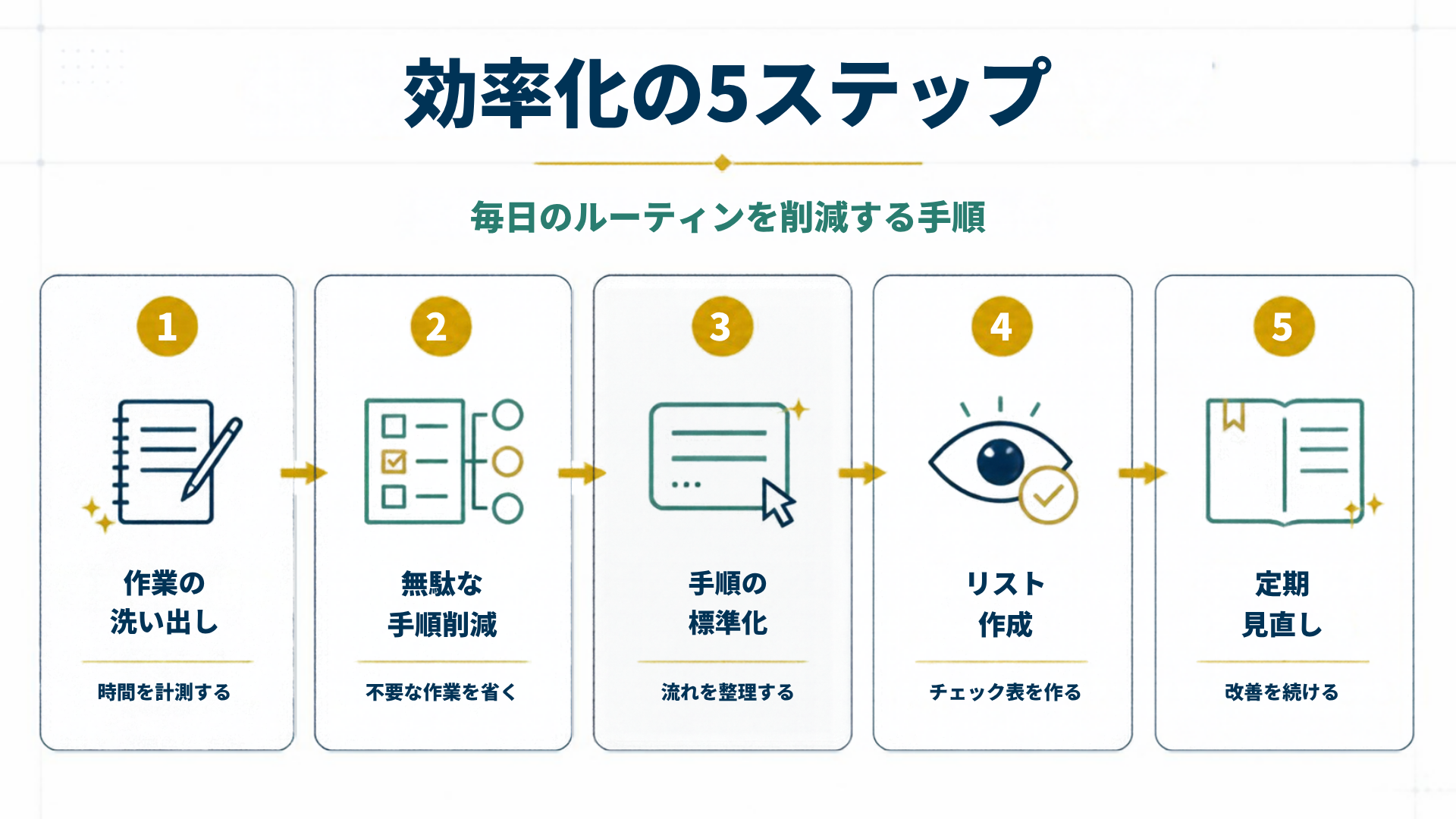 効率化の5ステップを5段階で示した図解