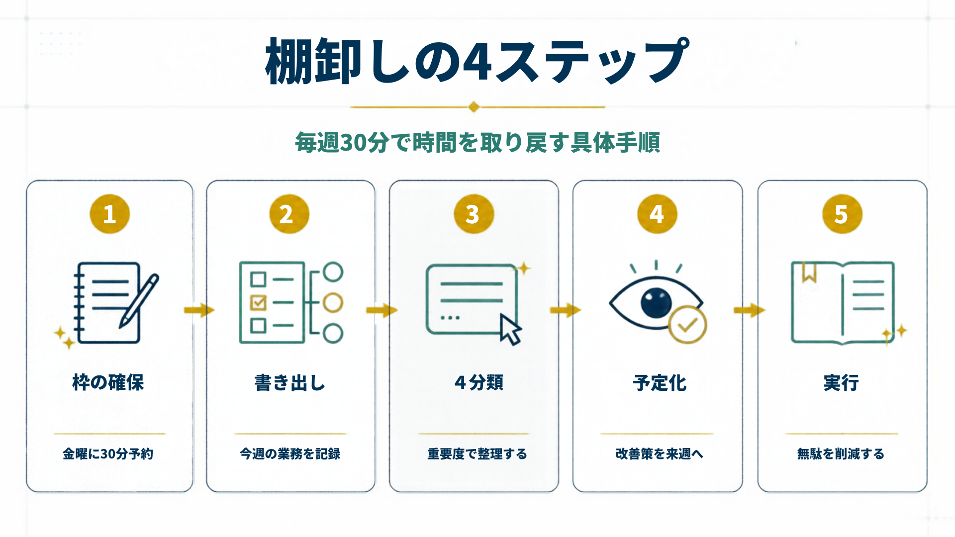 棚卸しの4ステップを5段階で示した図解