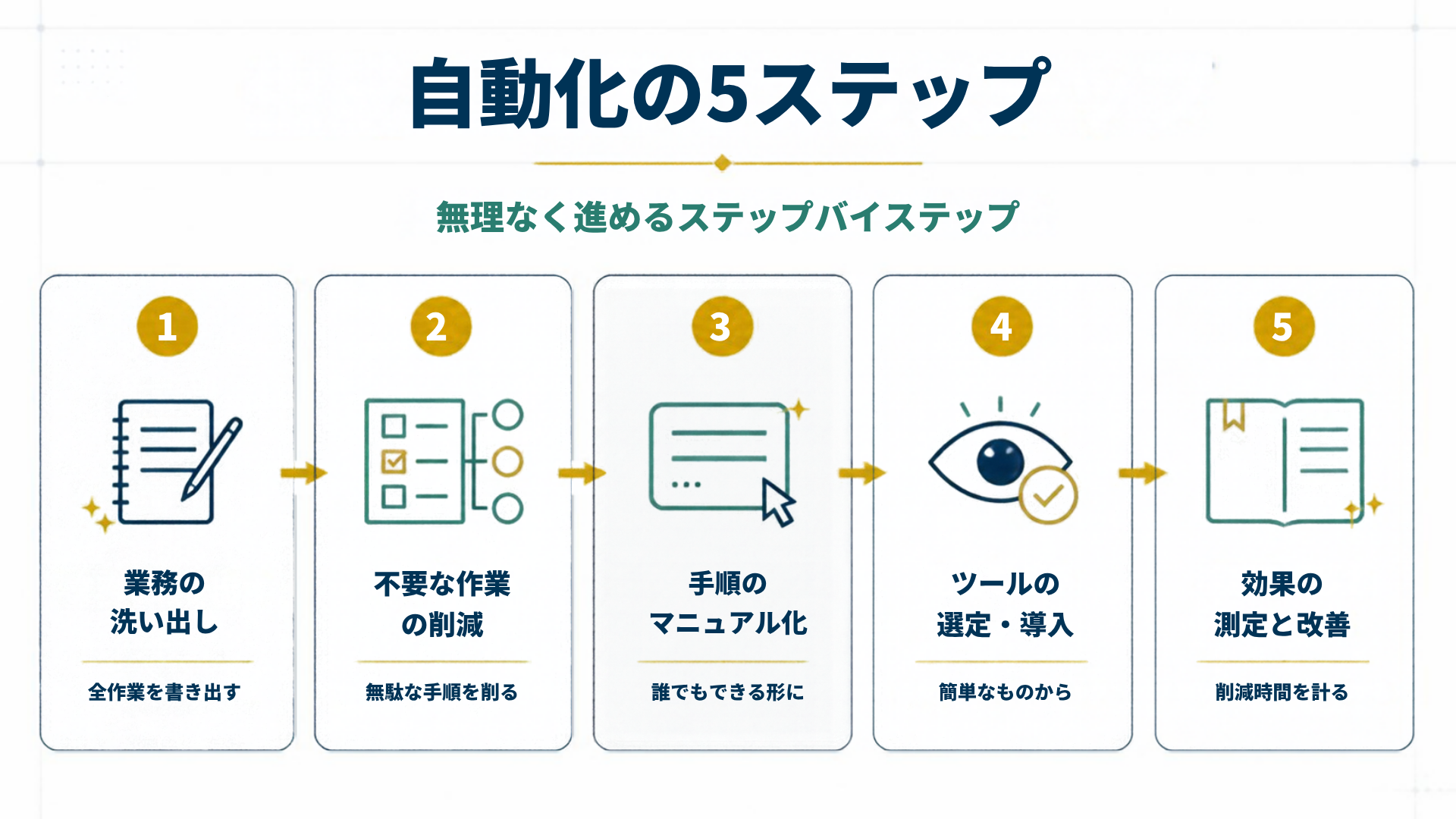 自動化の5ステップを5段階で示した図解