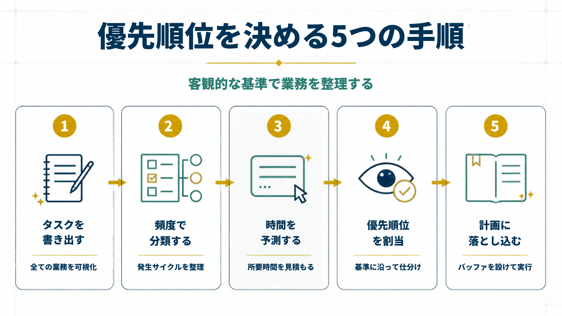 優先順位を決める5つの手順を5段階で示した図解