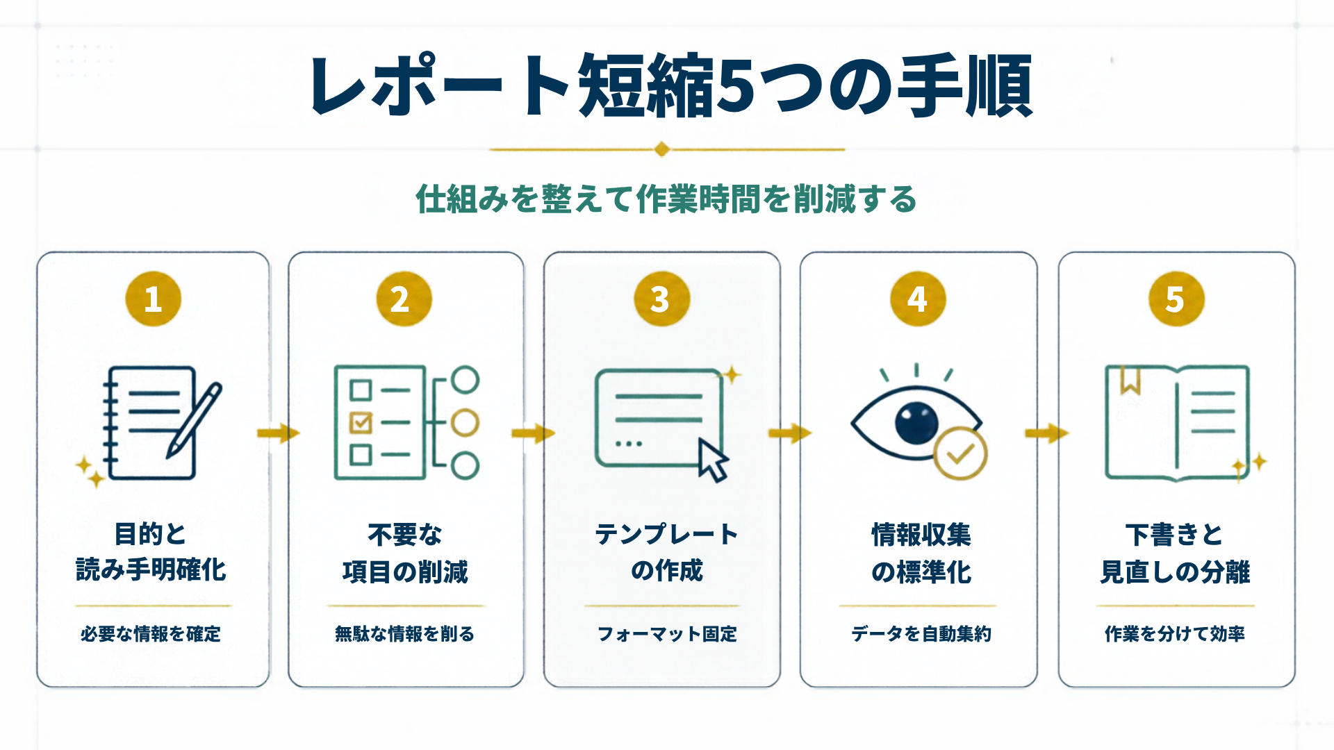 レポート短縮5つの手順を5段階で示した図解