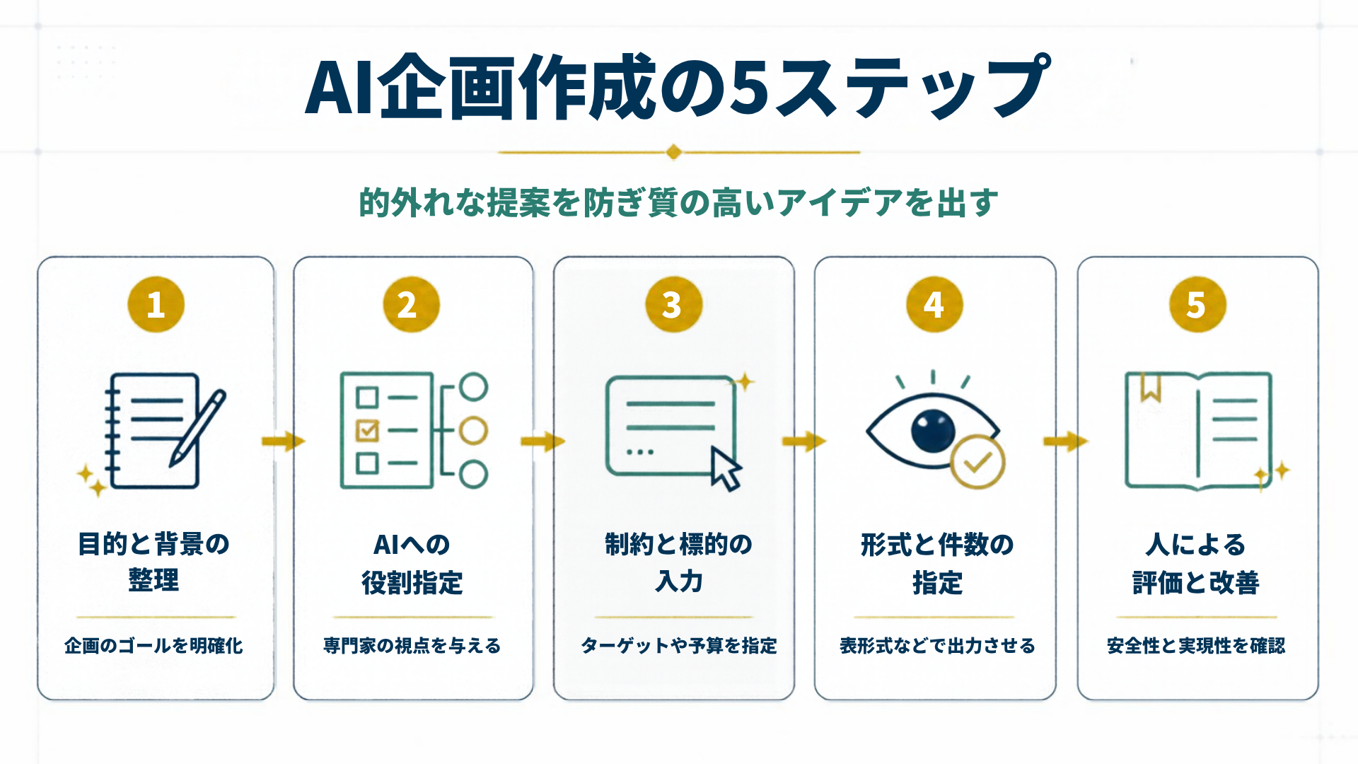 AI企画作成の5ステップを5段階で示した図解