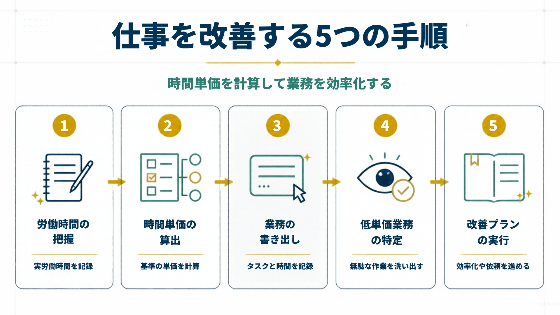 仕事を改善する5つの手順を5段階で示した図解