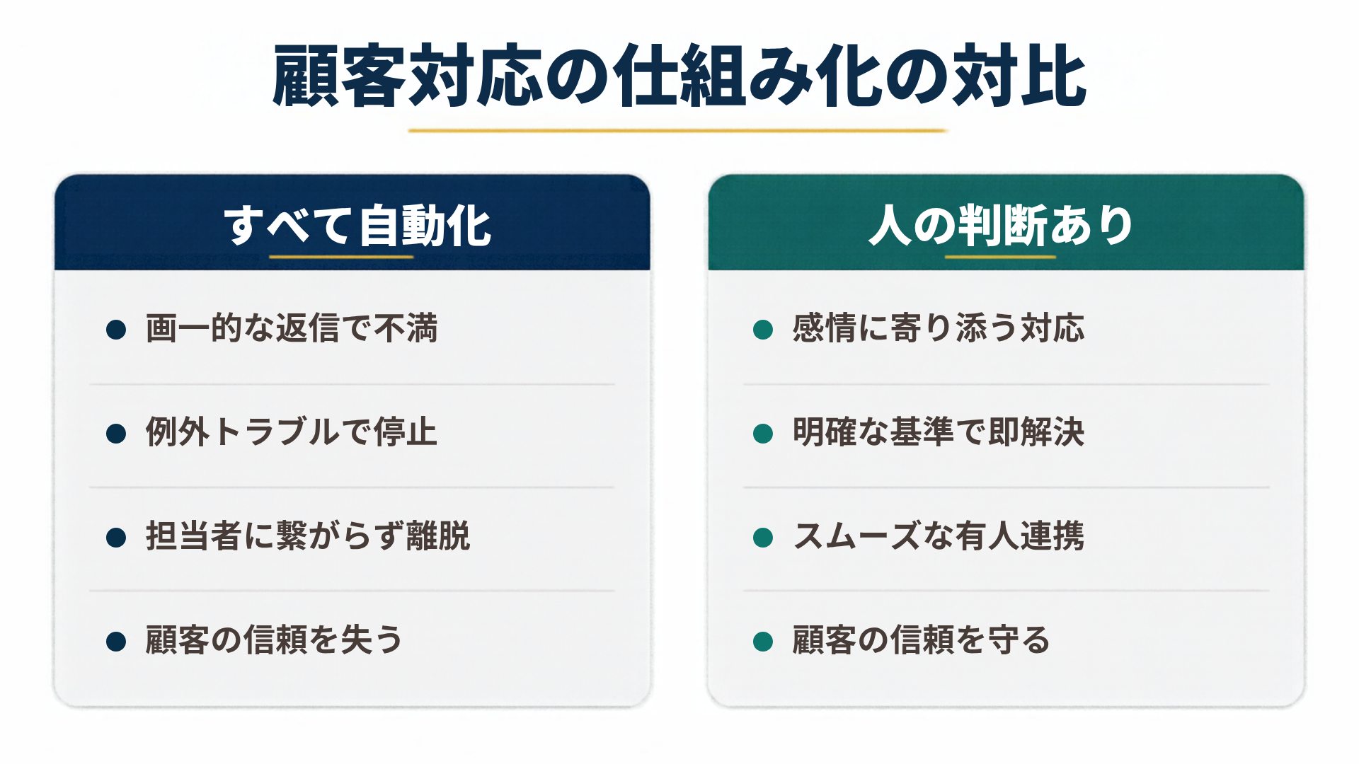 顧客対応の仕組み化の対比を左右で比較した図解