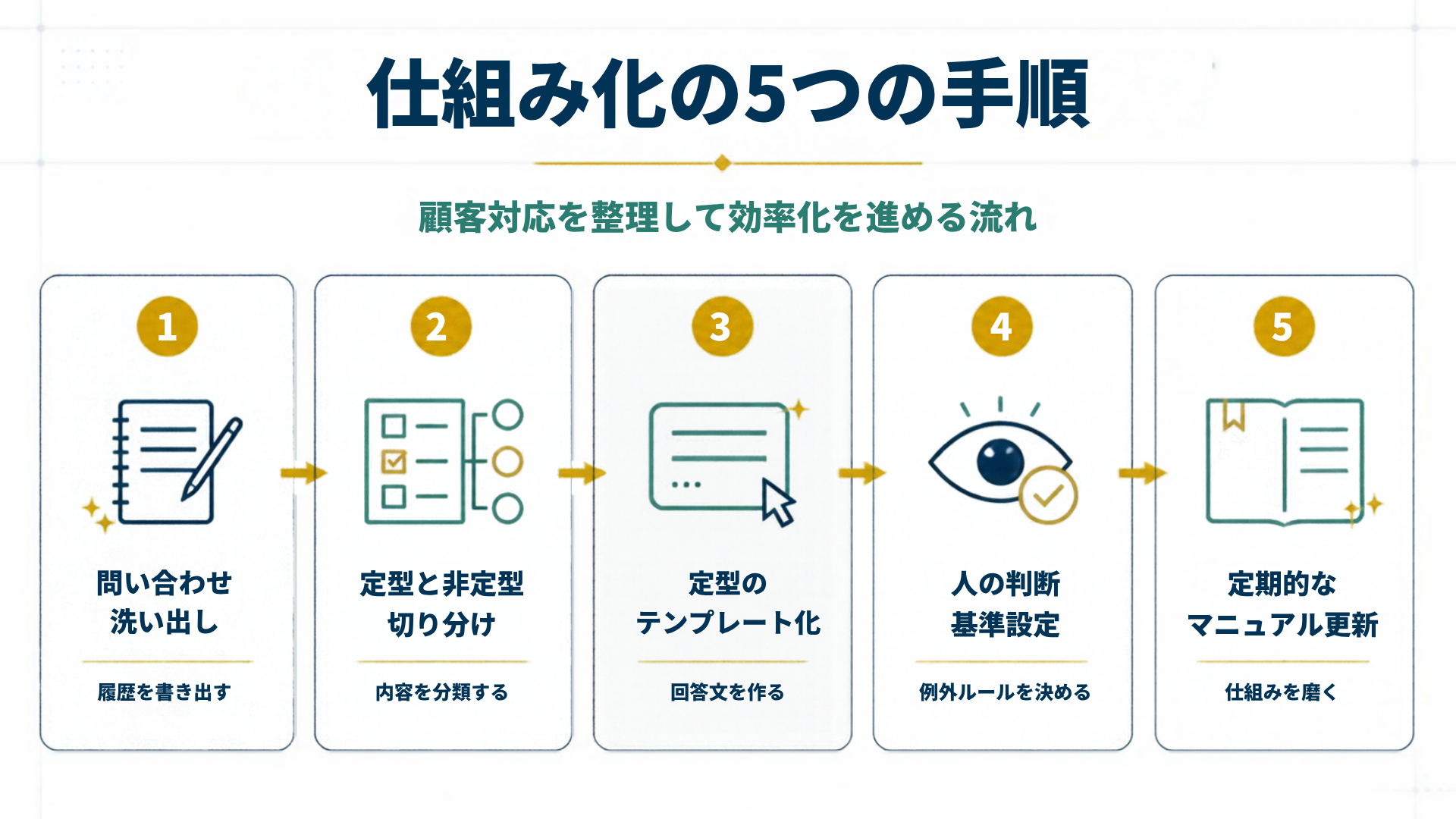 仕組み化の5つの手順を5段階で示した図解