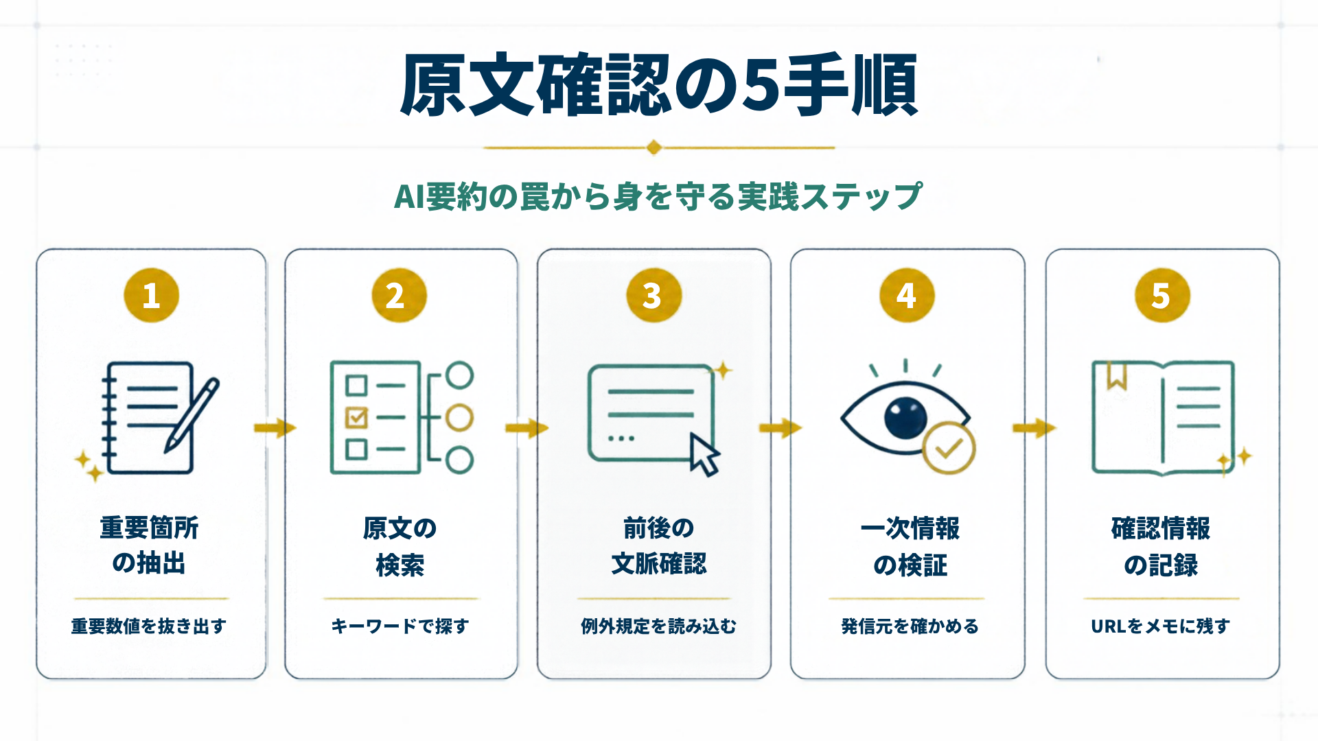 原文確認の5手順を5段階で示した図解