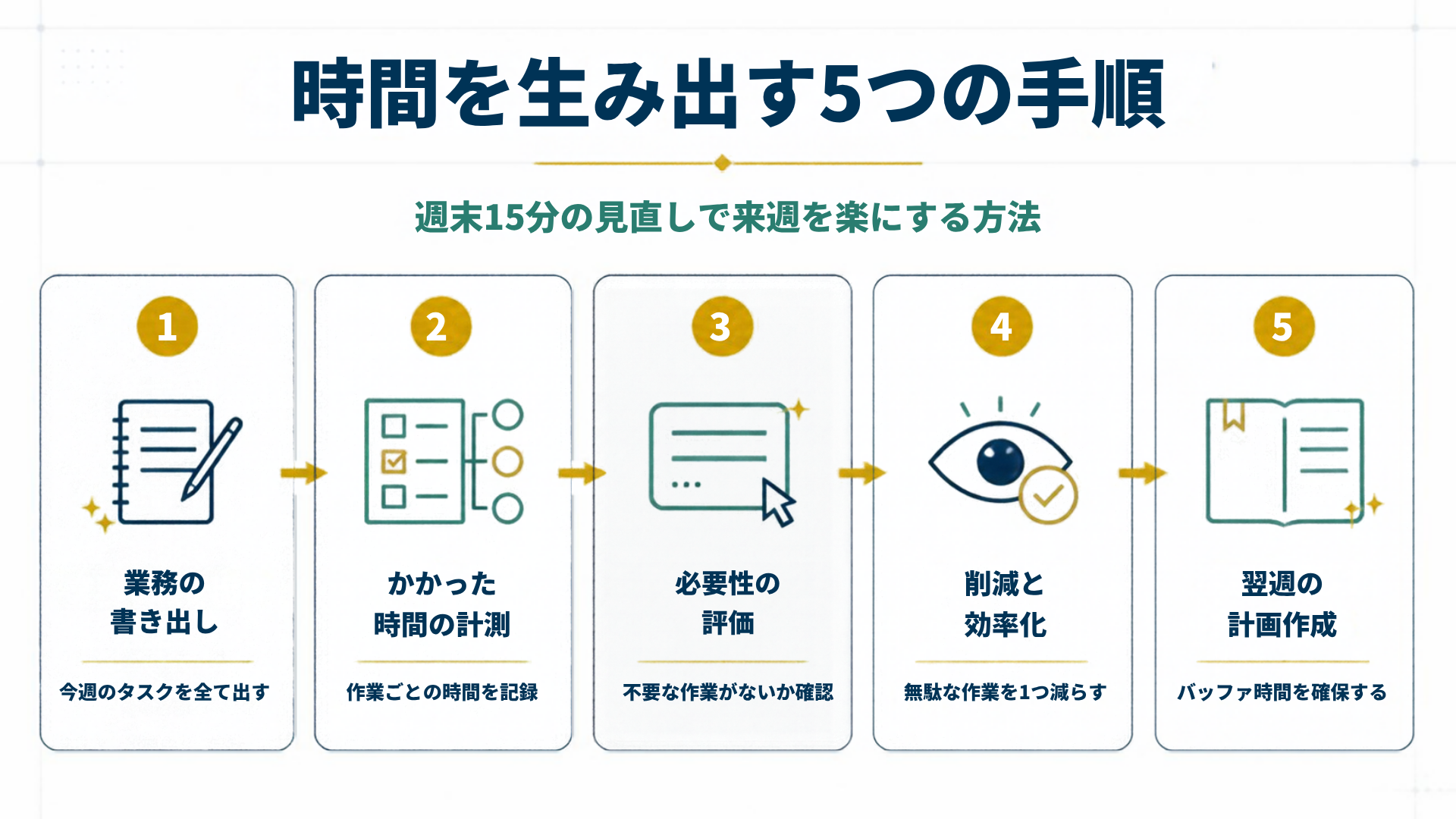 時間を生み出す5つの手順を5段階で示した図解