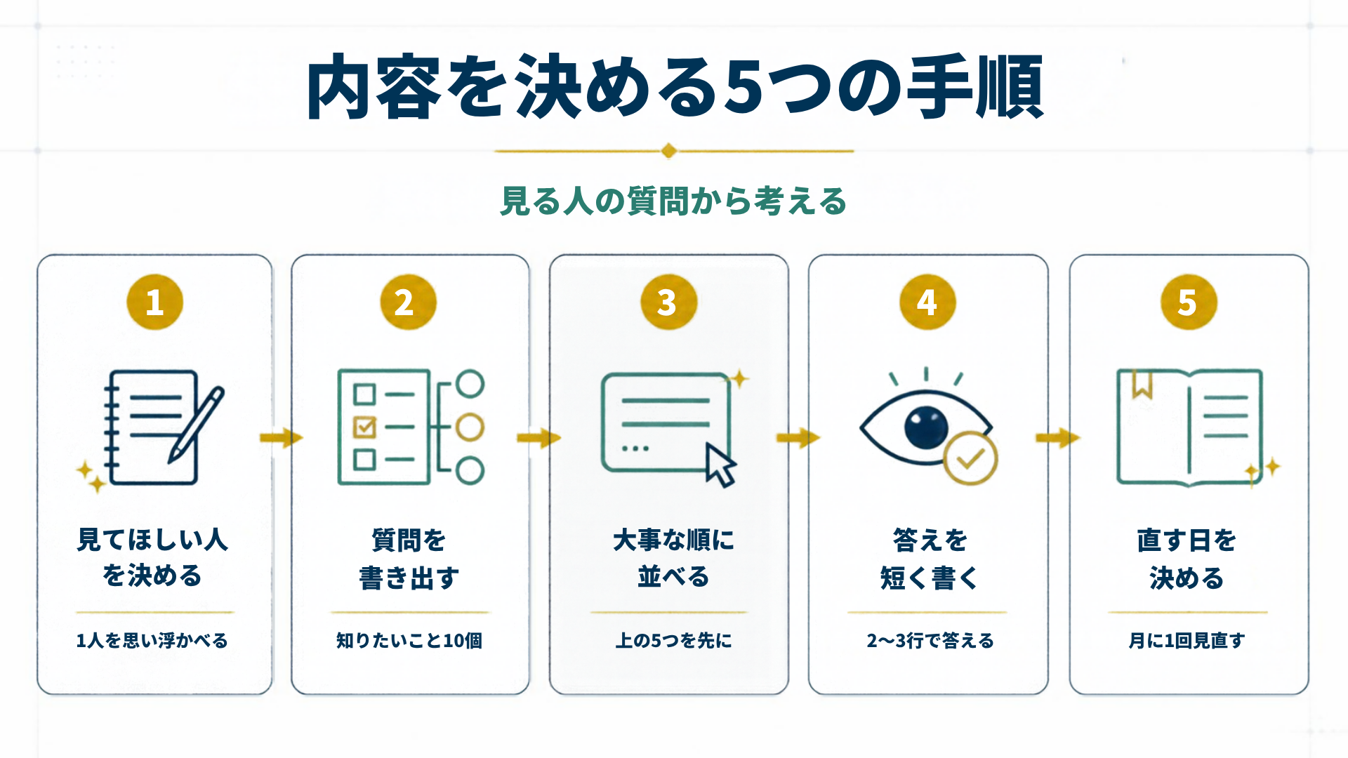 内容を決める5つの手順を5段階で示した図解