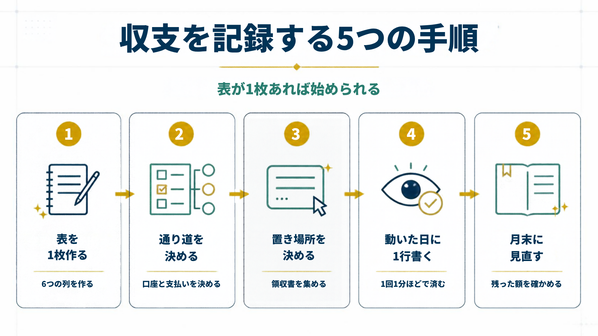 収支を記録する5つの手順を5段階で示した図解