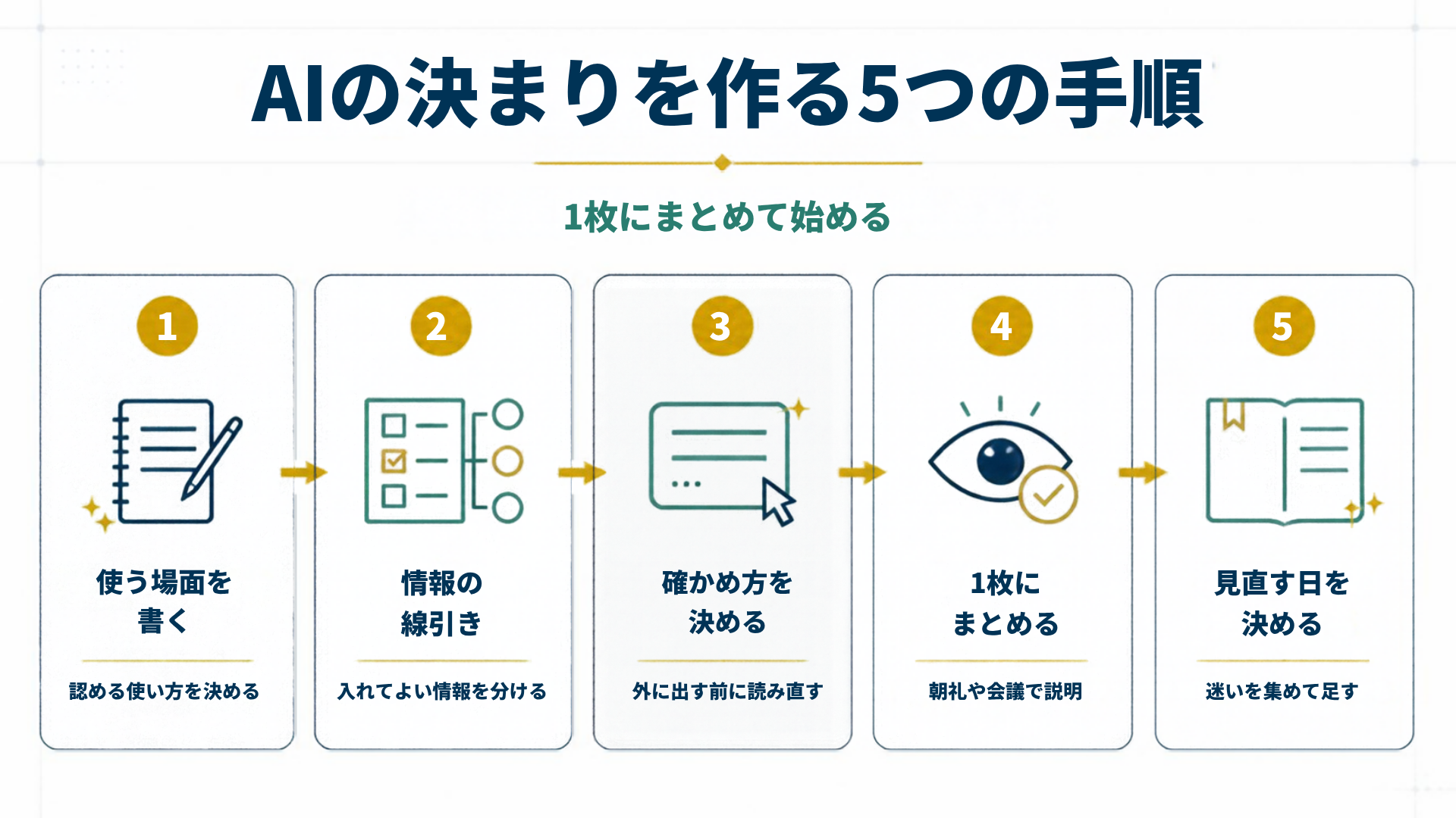 AIの決まりを作る5つの手順を5段階で示した図解