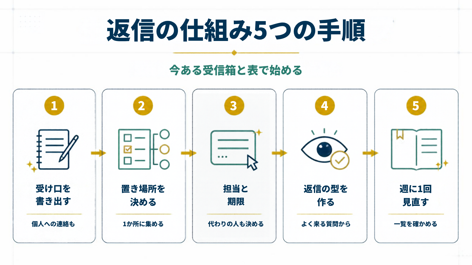 返信の仕組み5つの手順を5段階で示した図解