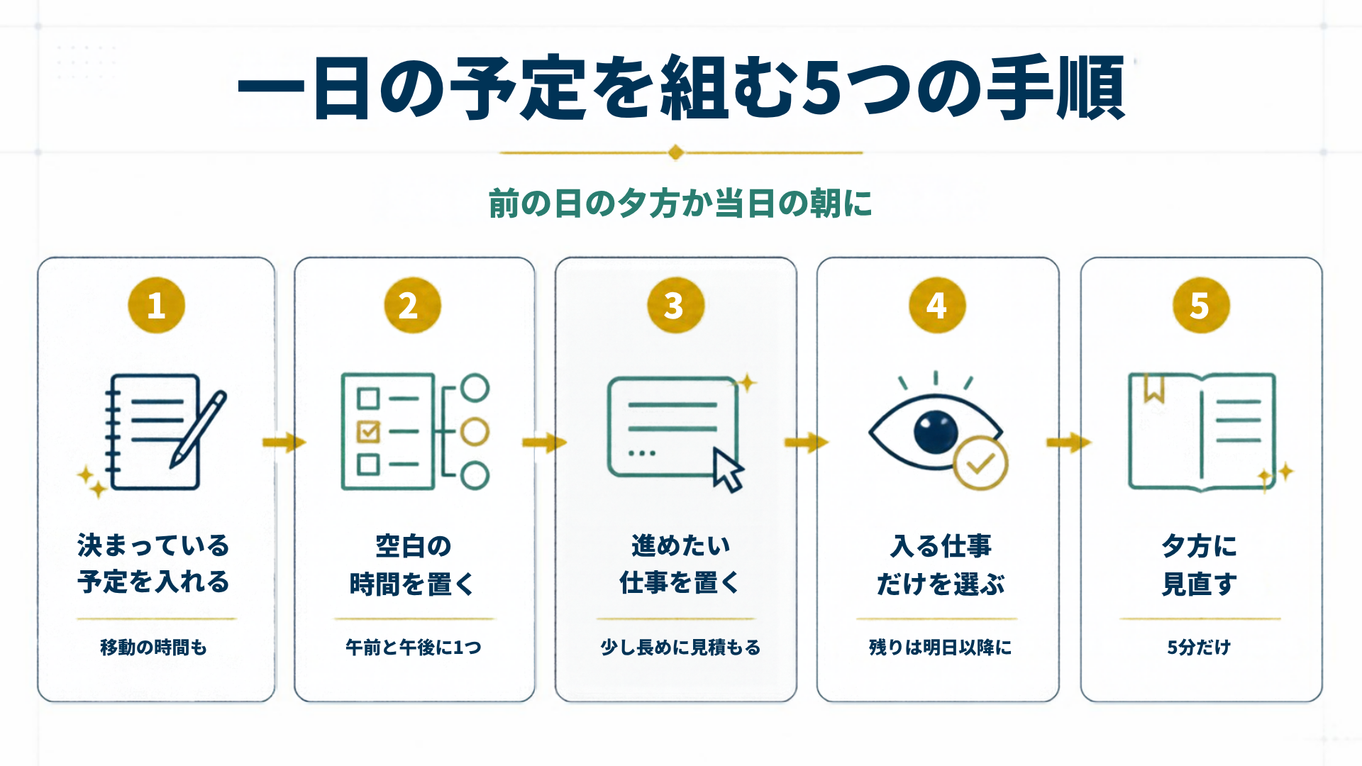 一日の予定を組む5つの手順を5段階で示した図解