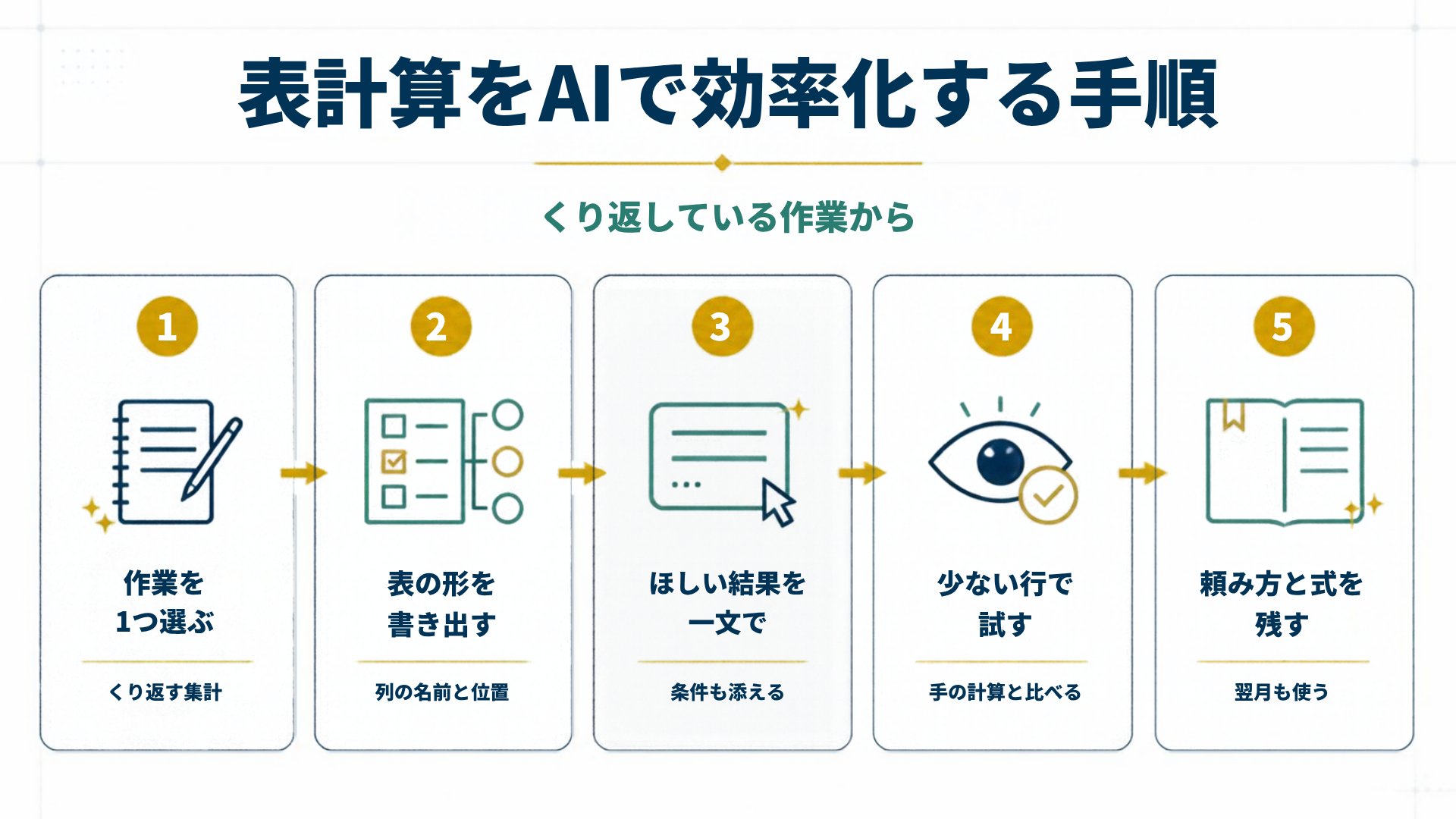 表計算をAIで効率化する手順を5段階で示した図解