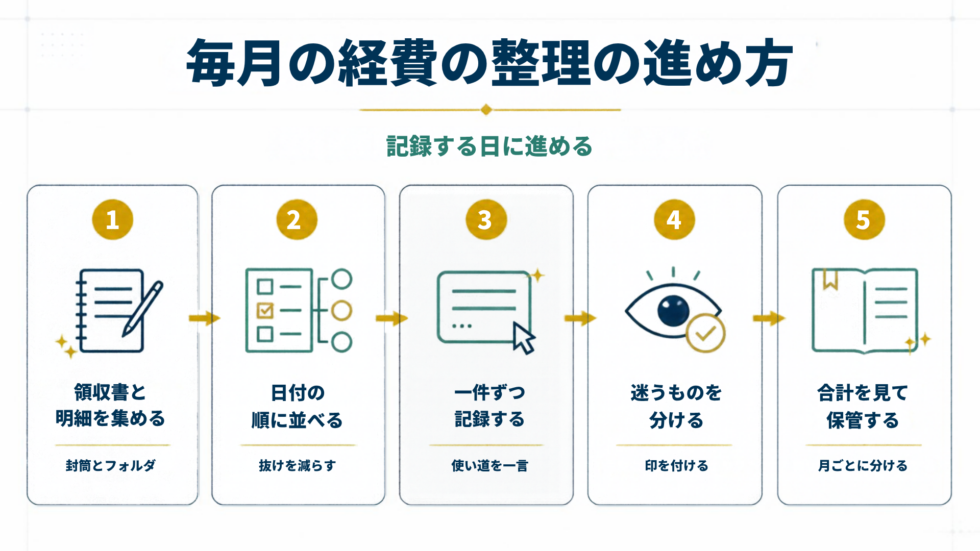 毎月の経費の整理の進め方を5段階で示した図解