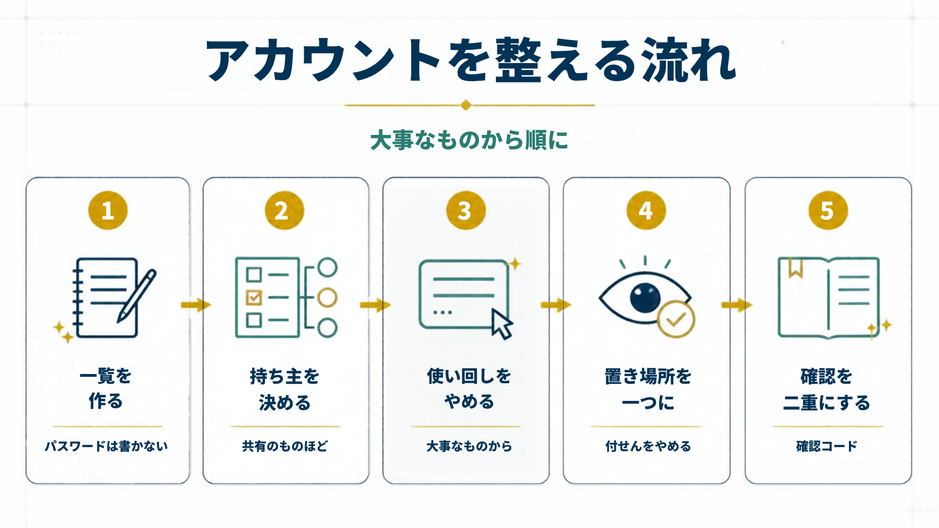 アカウントを整える流れを5段階で示した図解