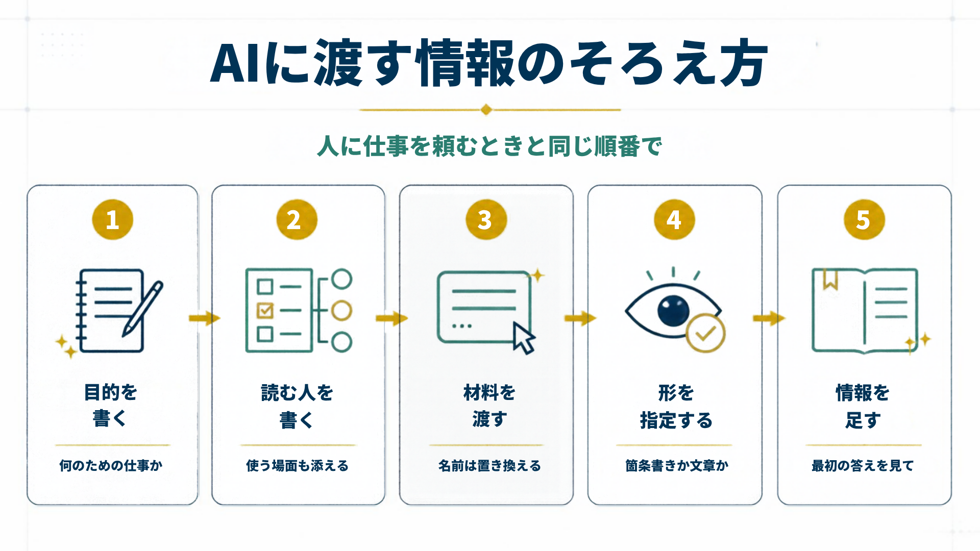 AIに渡す情報のそろえ方を5段階で示した図解