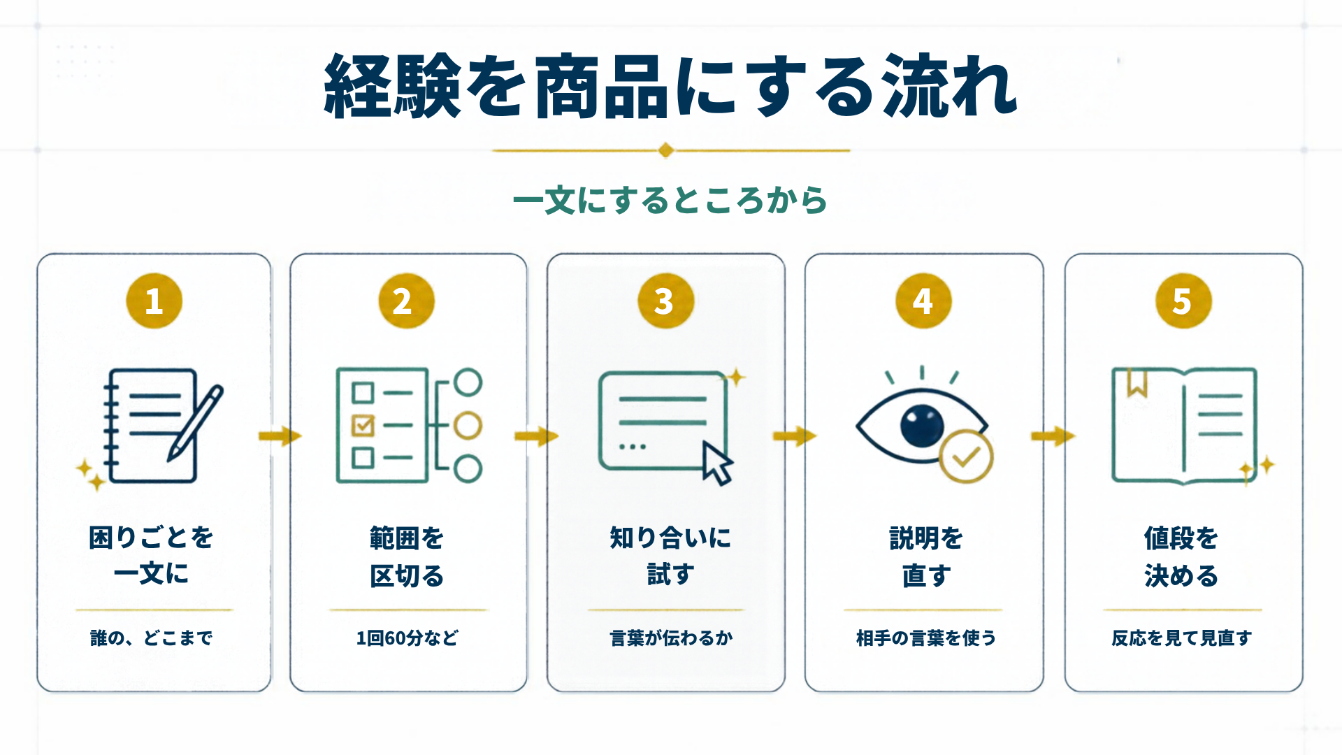 経験を商品にする流れを5段階で示した図解