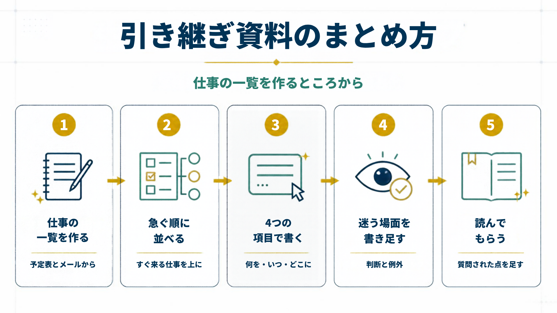引き継ぎ資料のまとめ方を5段階で示した図解
