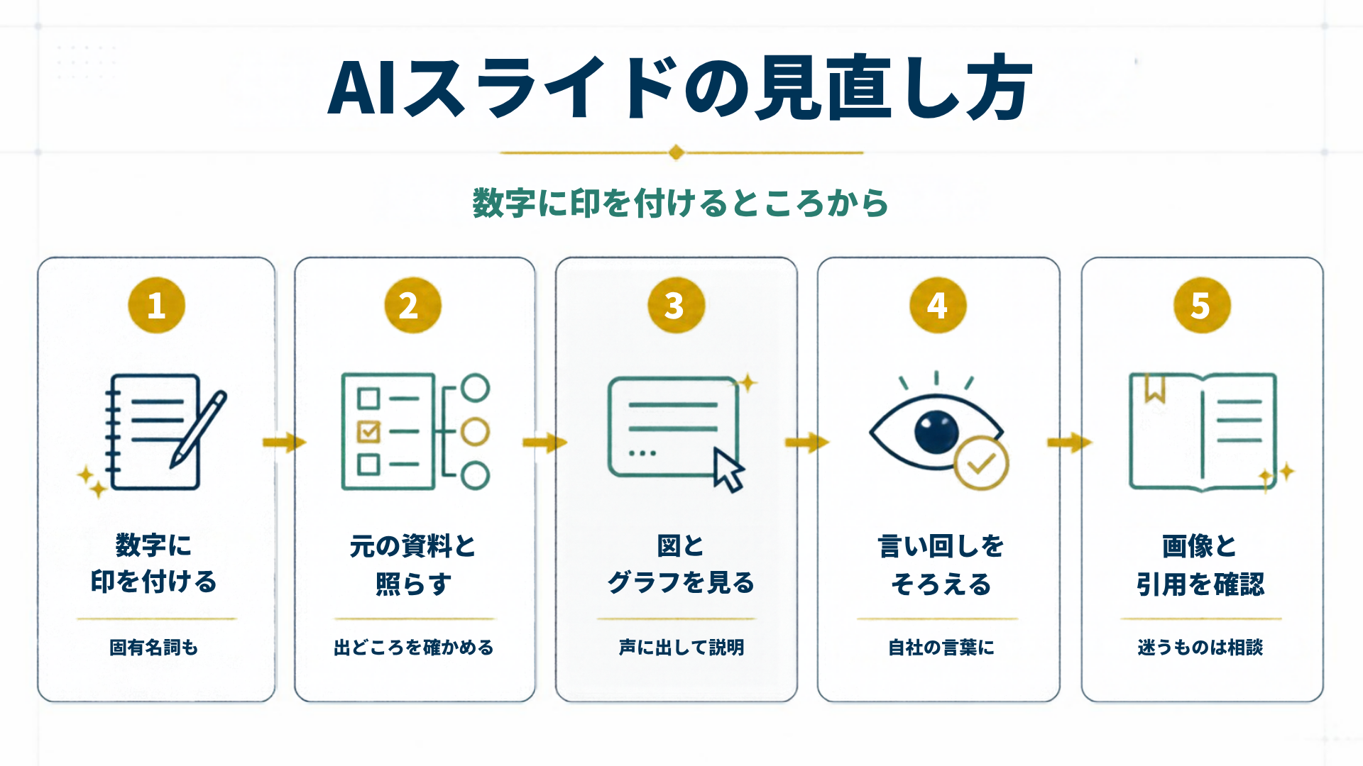 AIスライドの見直し方を5段階で示した図解