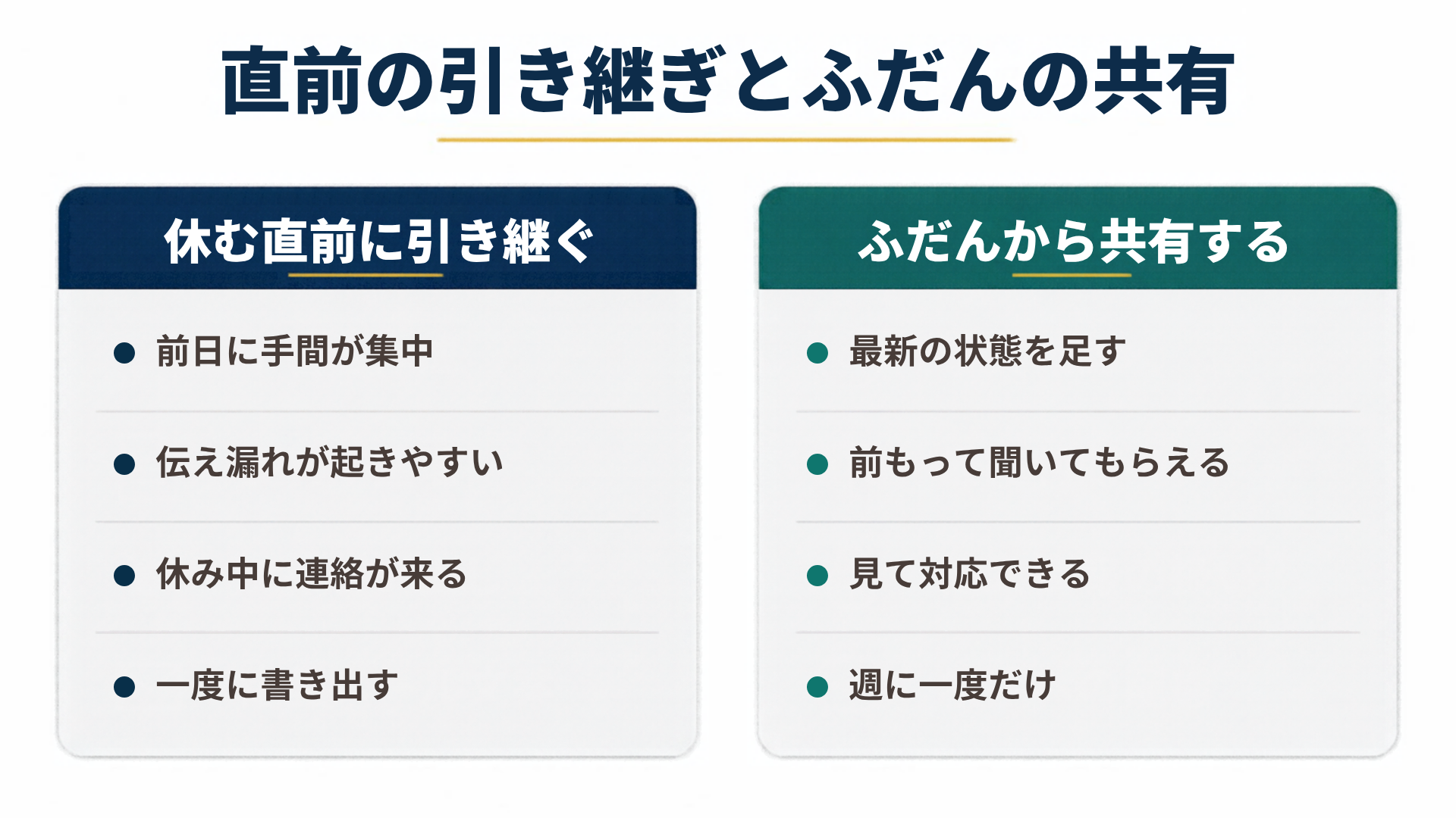 直前の引き継ぎとふだんの共有を左右で比較した図解