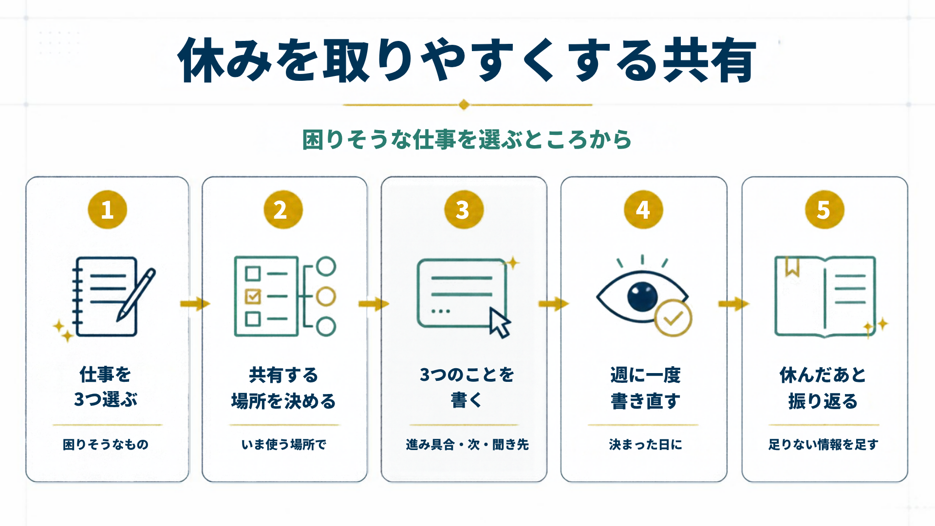 休みを取りやすくする共有を5段階で示した図解
