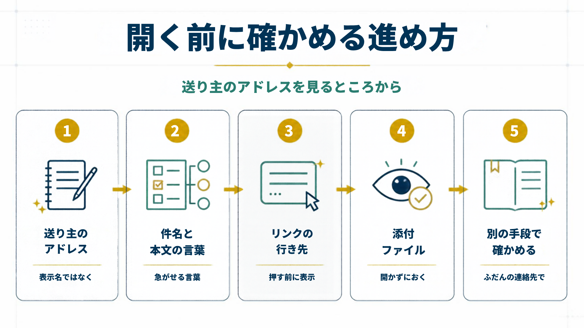 開く前に確かめる進め方を5段階で示した図解
