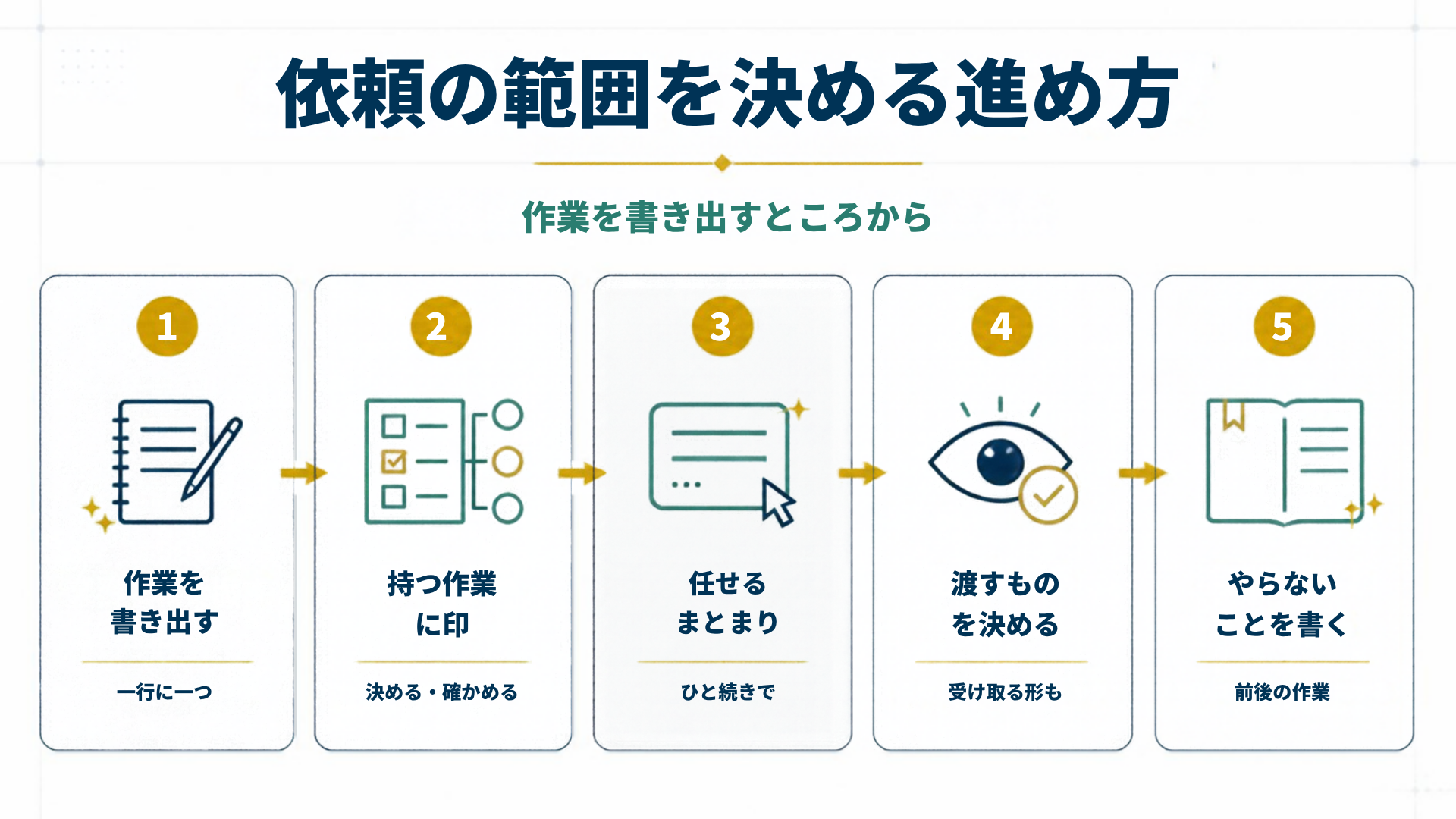 依頼の範囲を決める進め方を5段階で示した図解