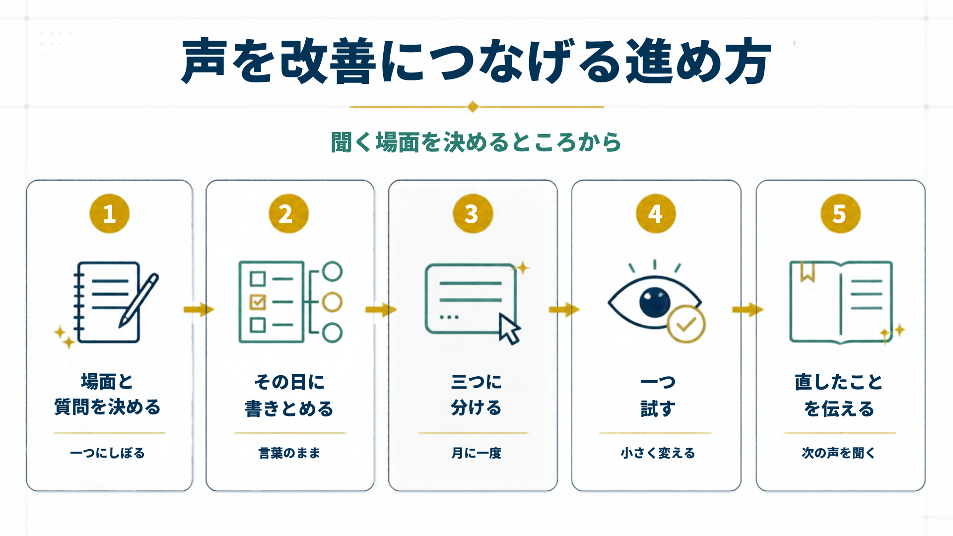 声を改善につなげる進め方を5段階で示した図解